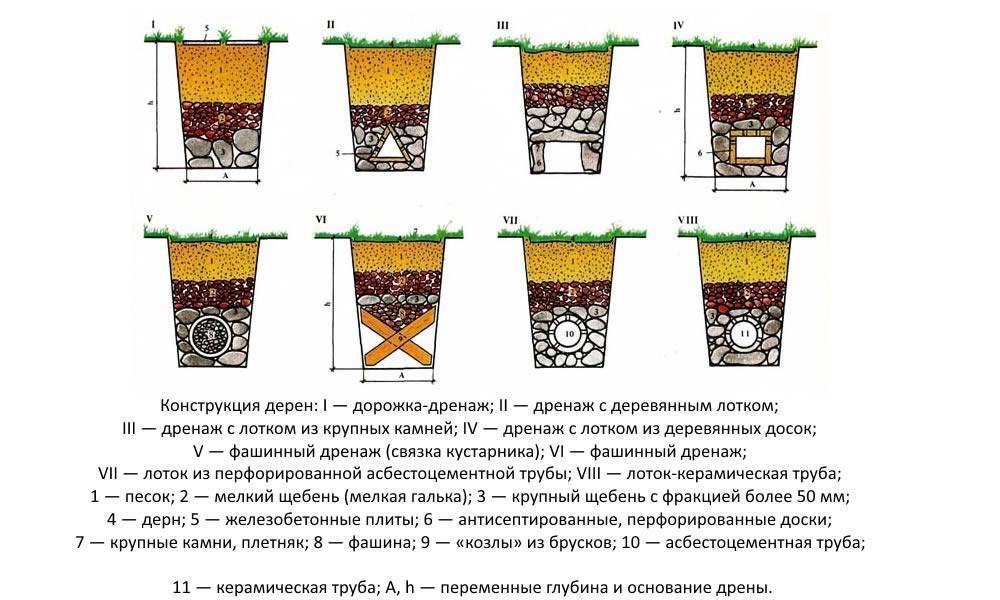 Дренаж участка своими руками: пошаговое руководство устройства