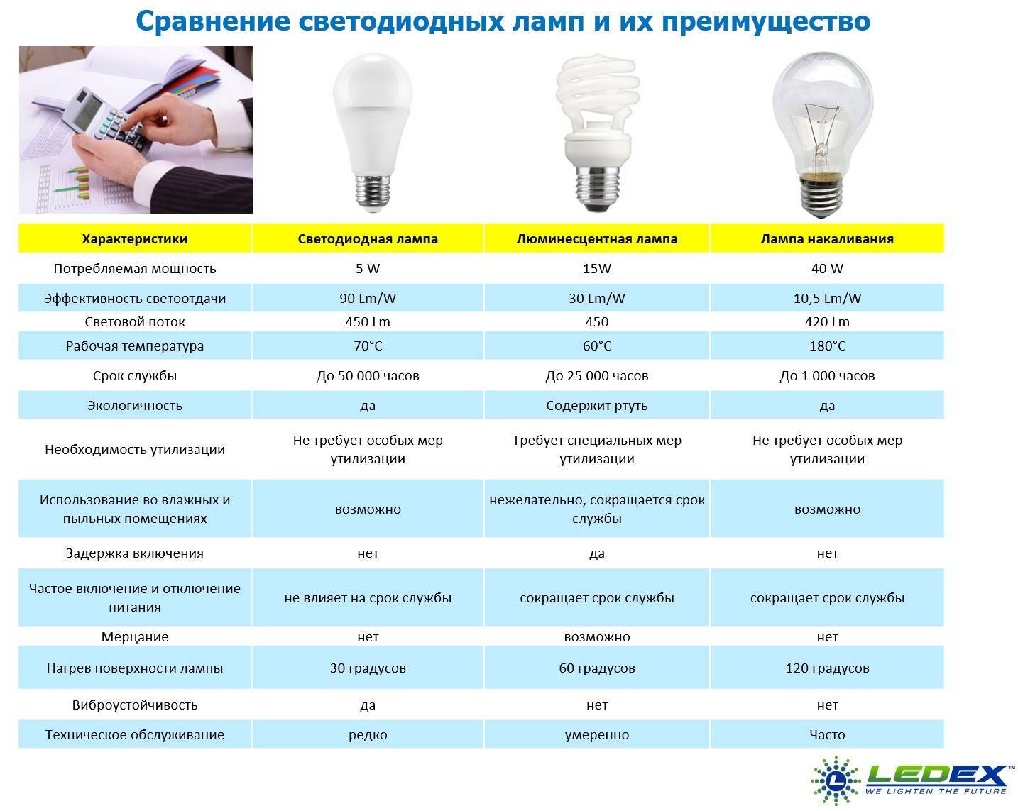 Светодиодные лампы: чем отличаются от обычных и как выбрать лучшую - яблык: технологии, природа, человек
