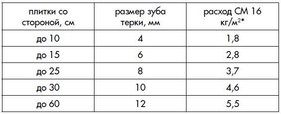 Расход клея для плитки на 1 м2: калькулятор