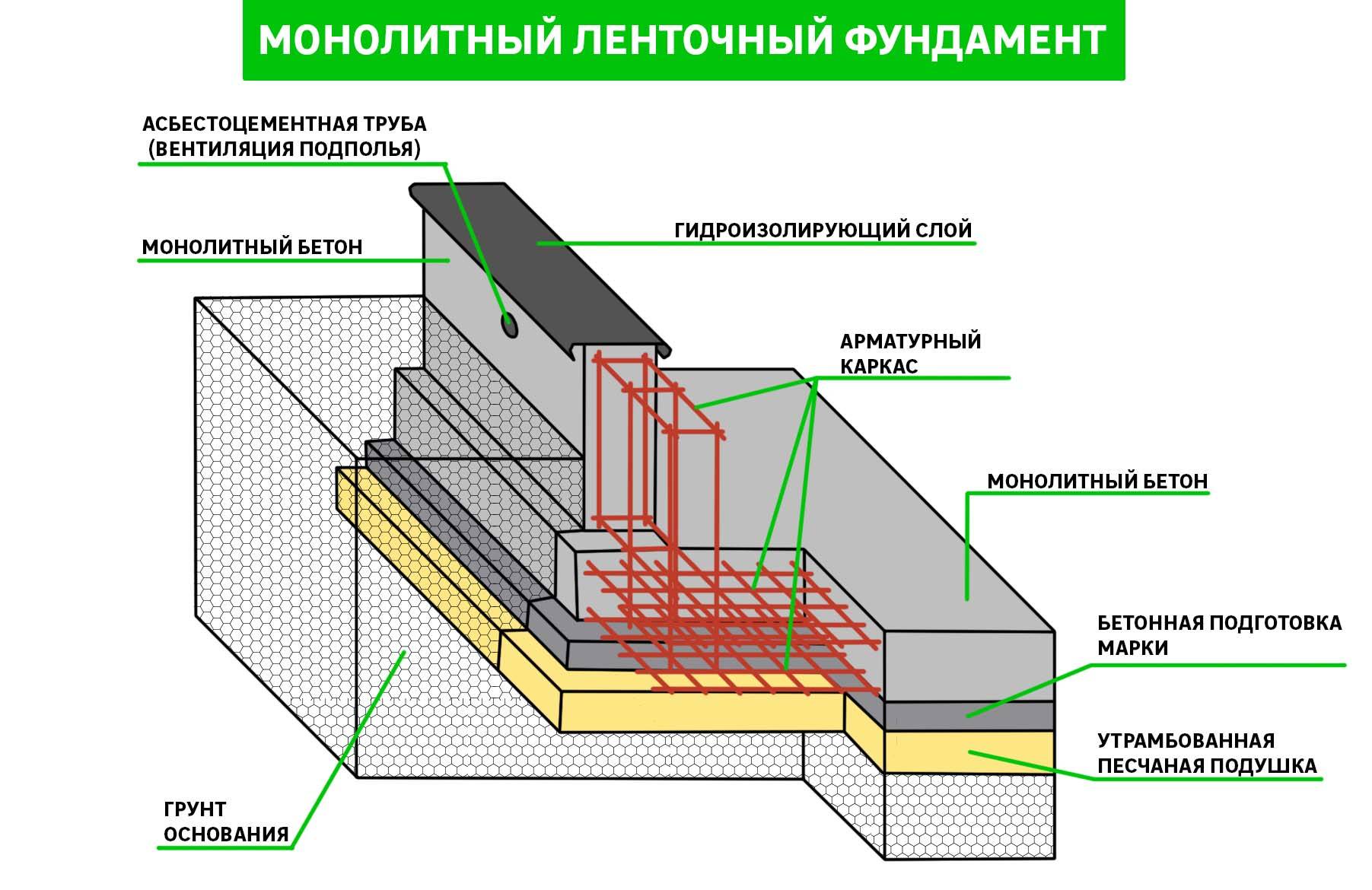 Фундамент для частного дома: конструкция и виды