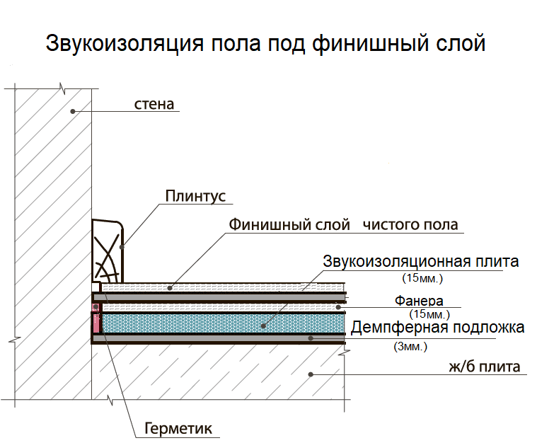 Система конструкции пола