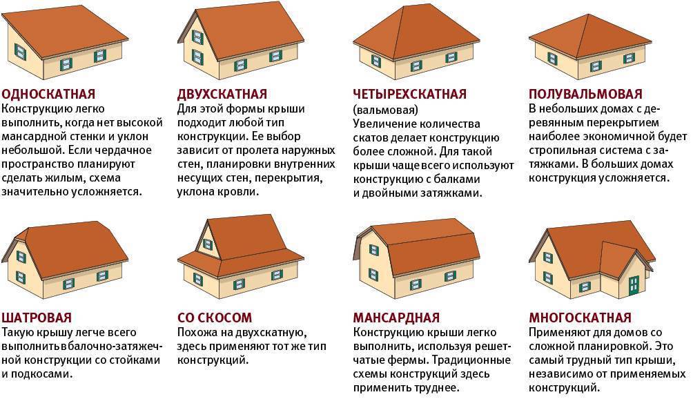 Всевозможные виды крыш для вашего частного дома: фото, схемы
