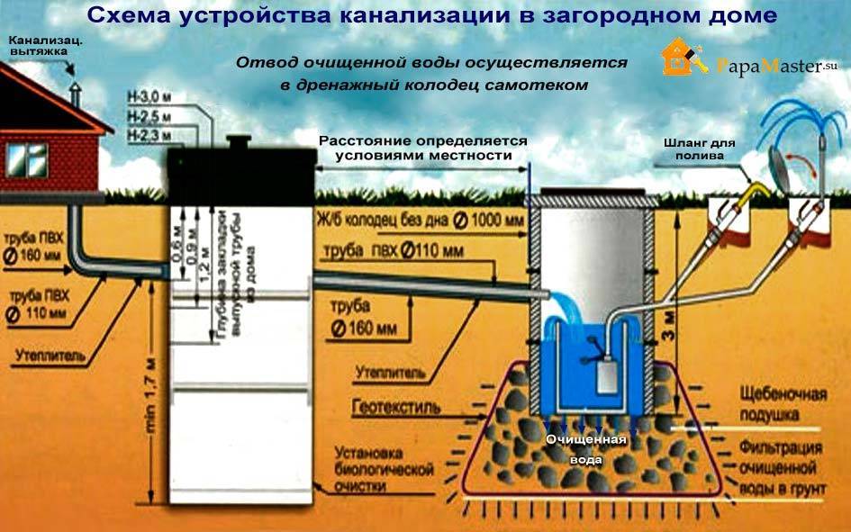 Порядок установки накопительного пластикового септика