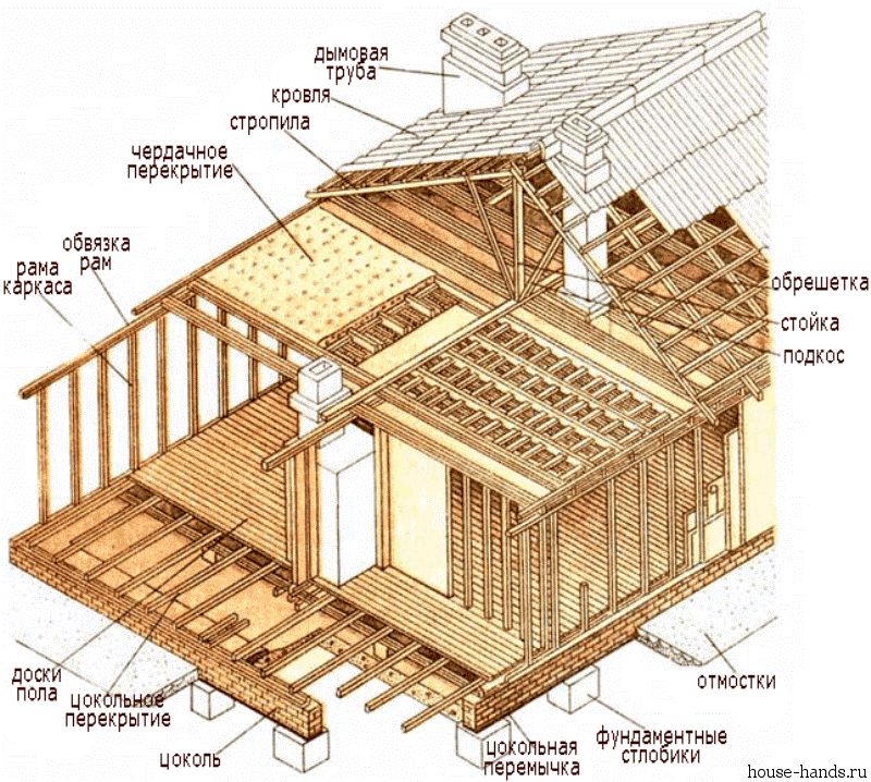 Узнаем, как правильно строить каркасный дом своими руками