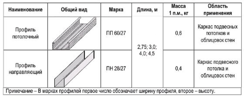 Виды профилей для гипсокартона, параметры крепежных элементов и их функциональное назначение для крепления гкл