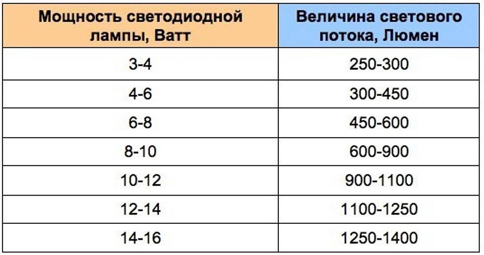 Расчет числа светодиодных ламп для жилой комнаты