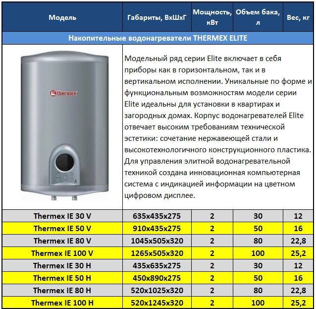 Термекс 50 литров плоский инструкция. Водонагреватель Термекс 100л. Накопительный бойлер мощность на 80 литров. Thermex водонагреватель 80л. Накопительный водонагреватель 80 литров мощность КВТ.