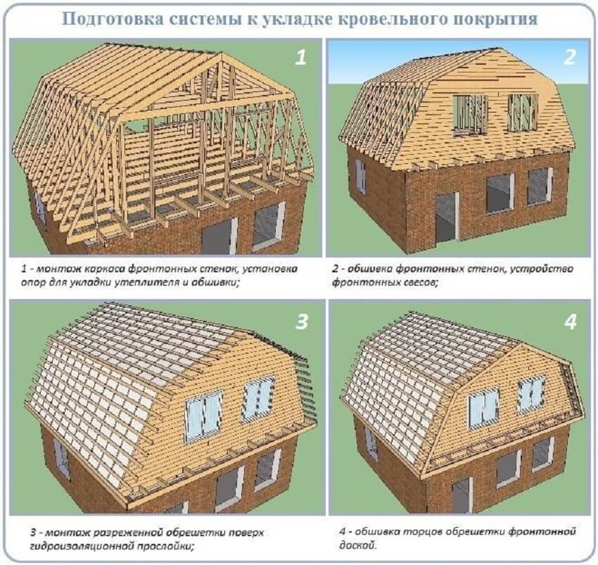 Дом с мансардой — проектирование и строительство