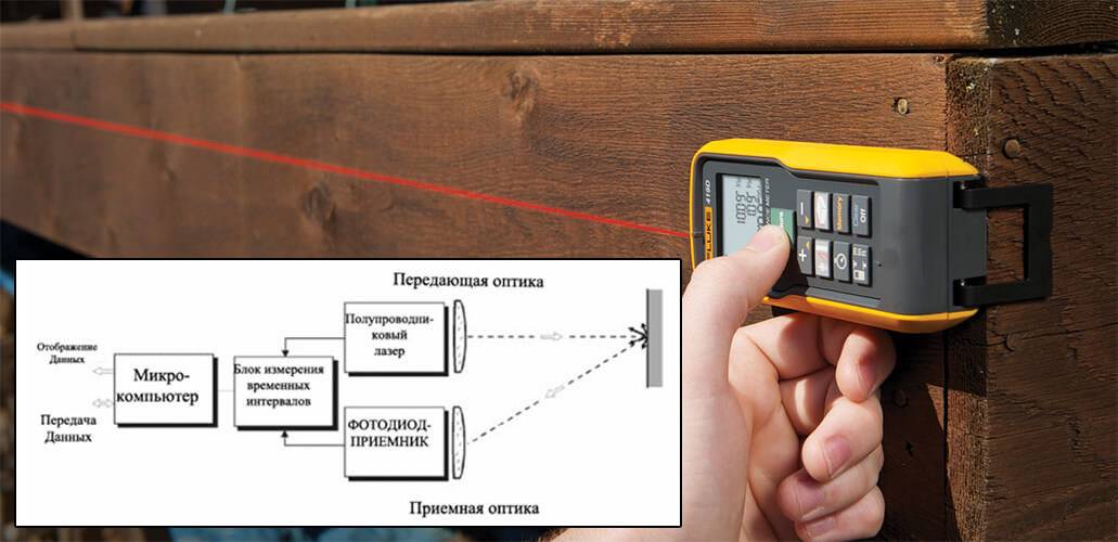 Как работает лазерная рулетка: реверс-инжиниринг. как и что измерять лазерным дальномером(рулеткой)