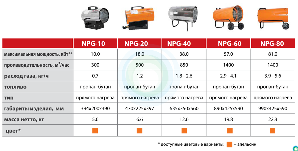 Особенности выбора электрической тепловой пушки