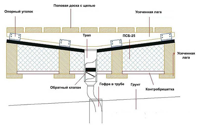 Слив воды из бани: как сделать правильно своими руками, основные способы