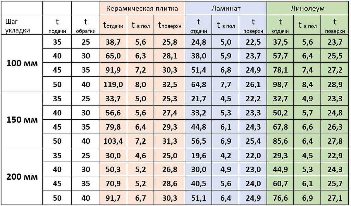 Топ-15 лучших труб для теплого водяного пола: рейтинг, какую выбрать