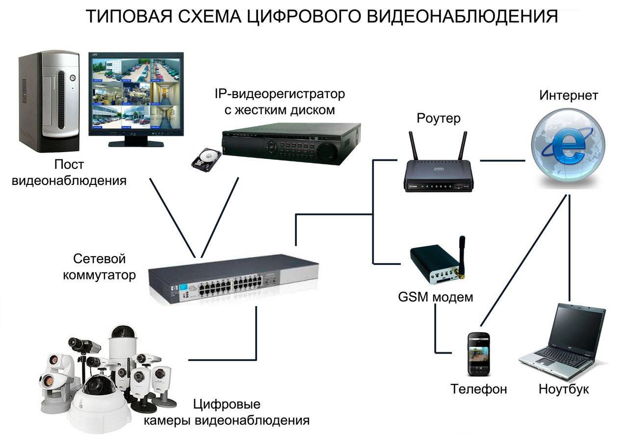 Схемы камер видеонаблюдения