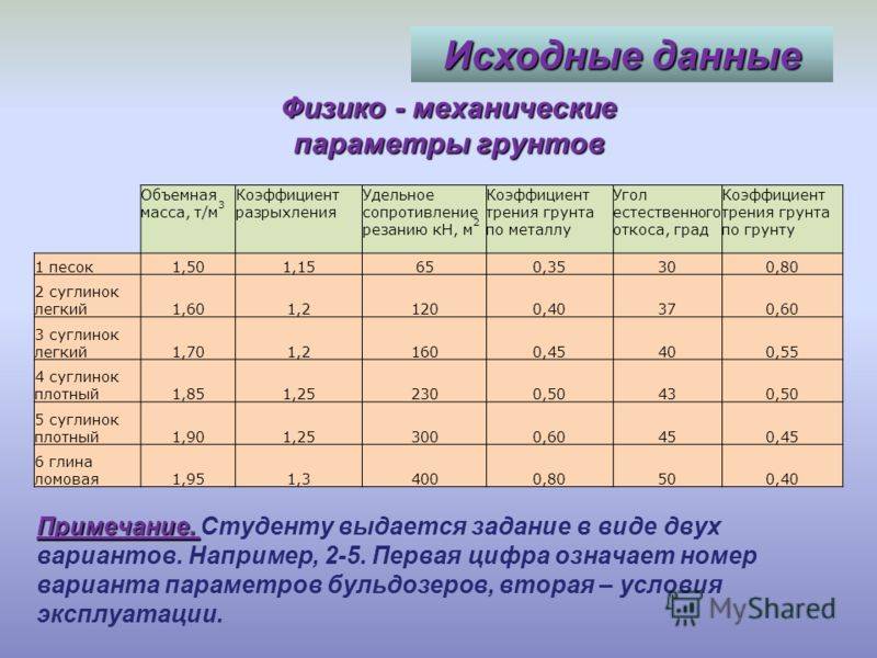 Коэффициент остаточного разрыхления грунта таблица снип