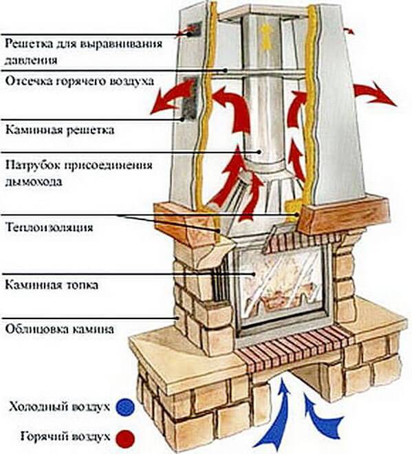 Как построить камин своими руками: чертежи и схемы, пошаговая инструкция