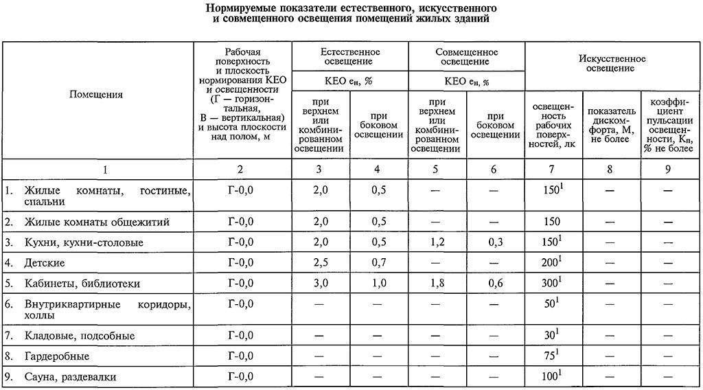 Какую цветовую температуру выбрать для освещения: теплую, холодную или дневную?