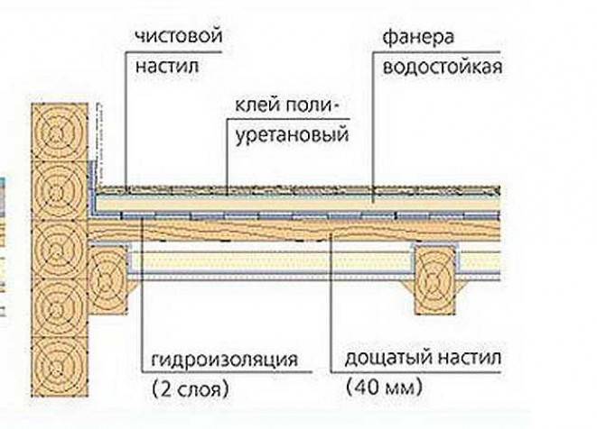 Как положить плитку на деревянный пол: монтажные инструкции