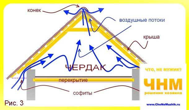 Вентиляция чердака
