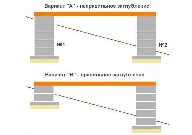 Как сделать фундамент на склоне своими руками: технология и как правильно сделать - пошаговая инструкция +видео и фото