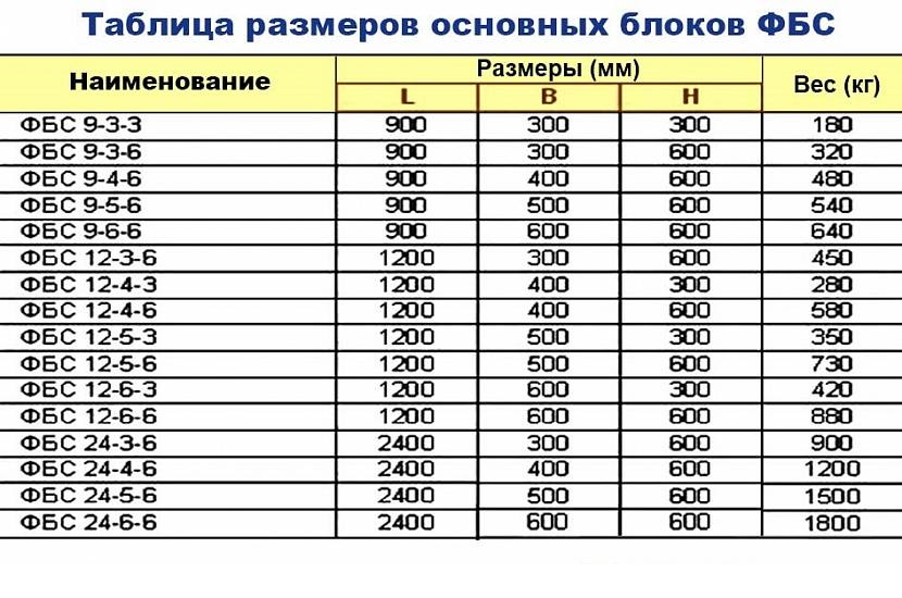 Устройство фундамента из блоков фбс