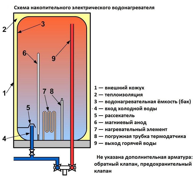 Установка и подключение накопительного водонагревателя – схема и видео