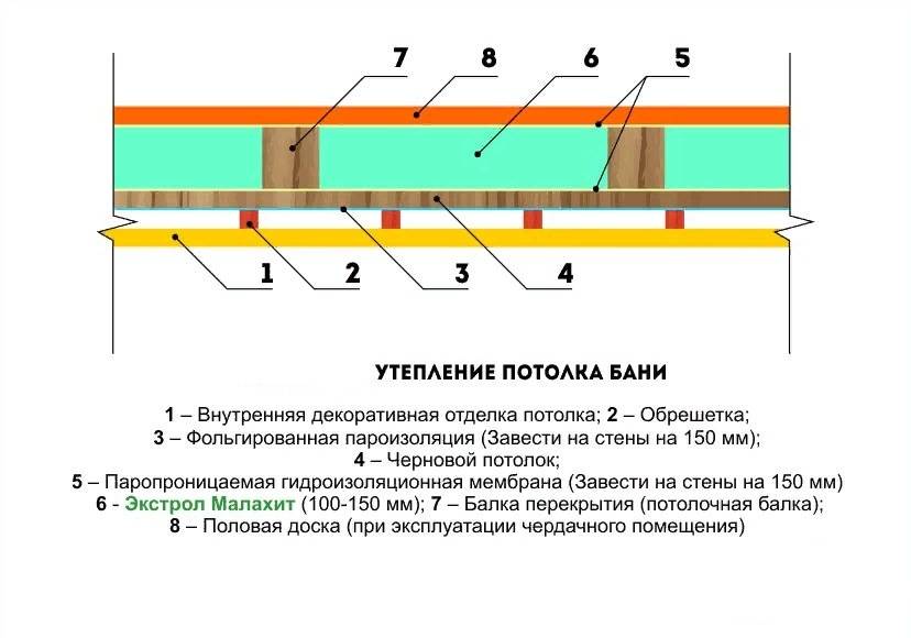 Минвата для утепления потолка: плотность для деревянного дома частного и толщина