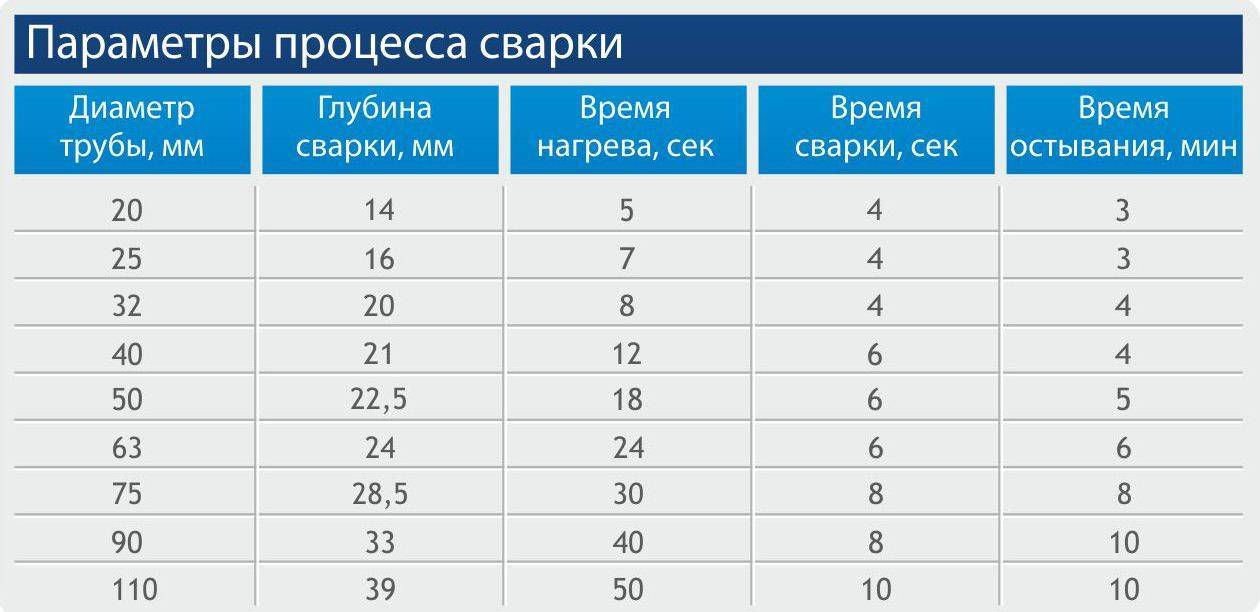 Ошибки при пайке полипропиленовых труб