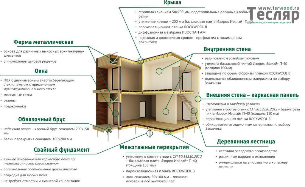Преимущества и плюсы каркасных домов в строительстве перед: брусовыми, блочными, кирпичными - Обзор