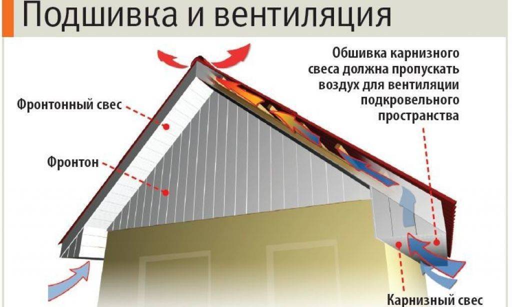 Способы завязывания фронтона двухскатной крыши: расчет и примеры устройства своими руками