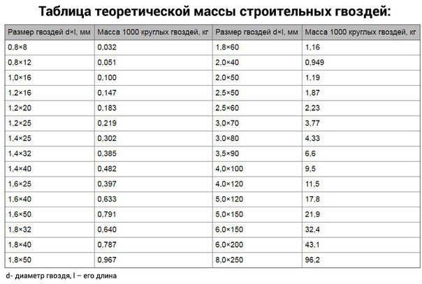 Расчет массы гвоздей и краткое описание видов