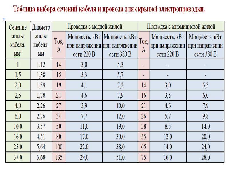 Кабель для освещения квартиры и частного дома: сечение