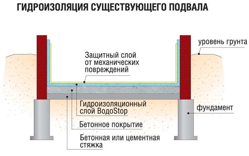 Гидроизоляция подвала изнутри своими руками – способы устройства, материалы и технологии нанесения