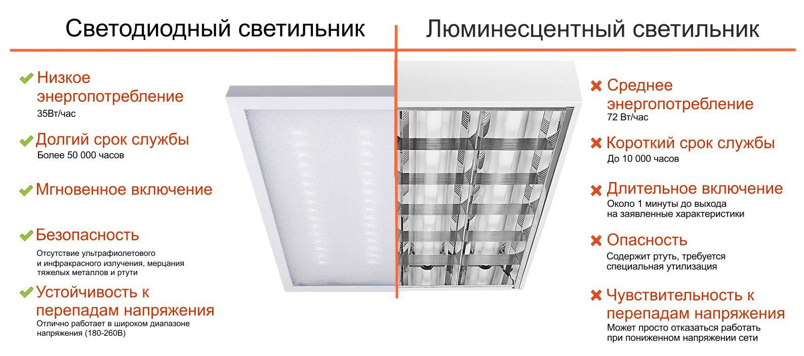 Плюсы и минусы светодиодного освещения в квартире