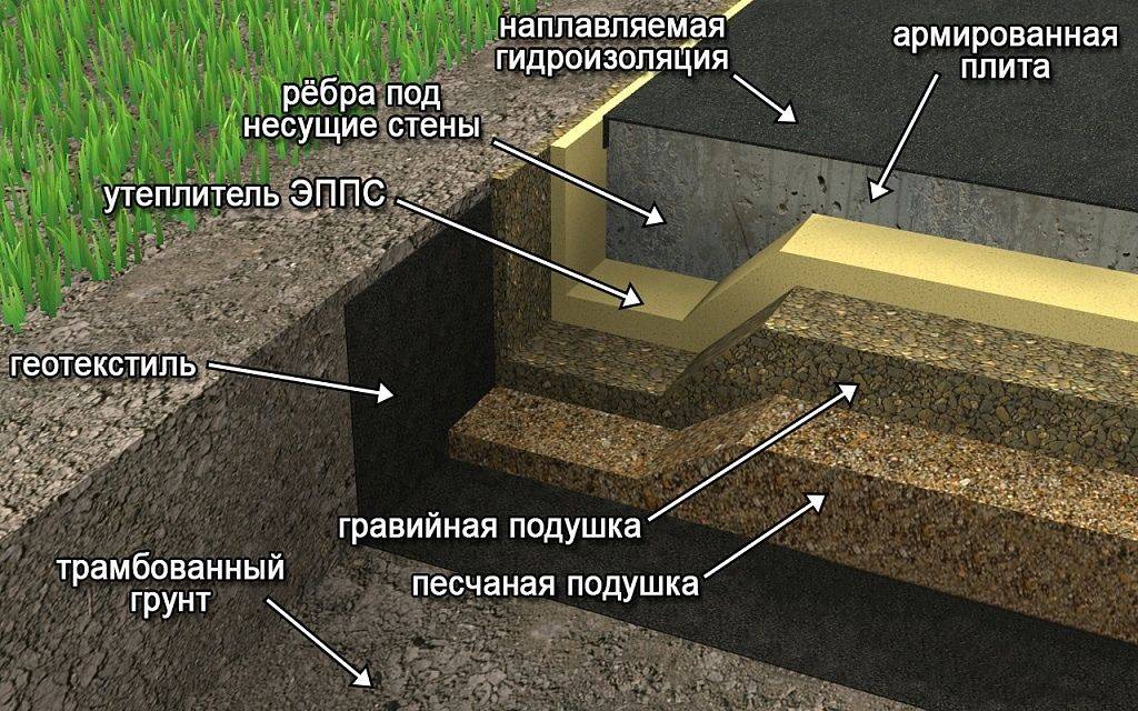 Технология возведения фундамента на песчаном грунте. фундамент на пылеватом, мелкозернистом , гравелистом грунте