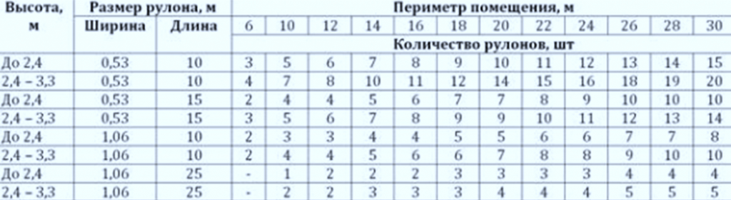 Как посчитать обои. Расчет обоев по площади комнаты таблица. Сколько метров в рулоне обоев шириной 1. Ширина обоев для стен в рулонах. Ширина рулона обоев 1 метр.