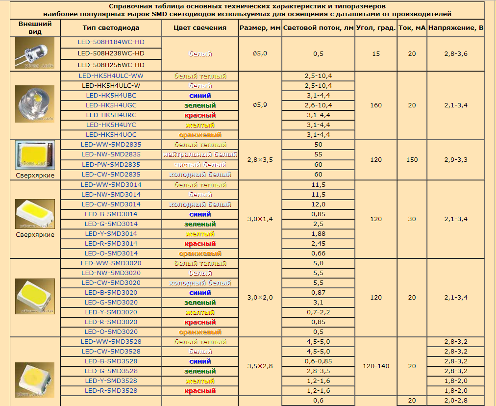 SMD светодиоды типоразмеры таблица. Светодиоды SMD характеристики таблица. SMD led таблица типоразмеров. СМД светодиоды Размеры таблица.