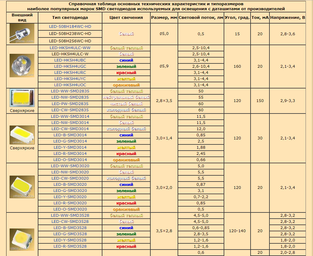 Характеристики светодиодов. SMD светодиоды типоразмеры таблица. Светодиоды SMD характеристики таблица. SMD led таблица типоразмеров. СМД светодиоды Размеры таблица.