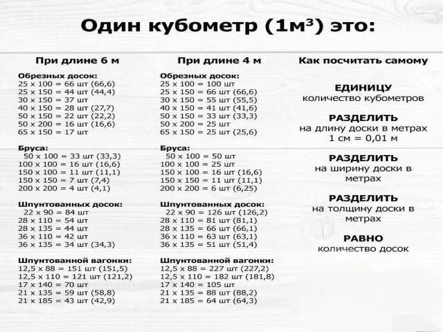 Калькулятор досок, рейки, бруска в кубе.
