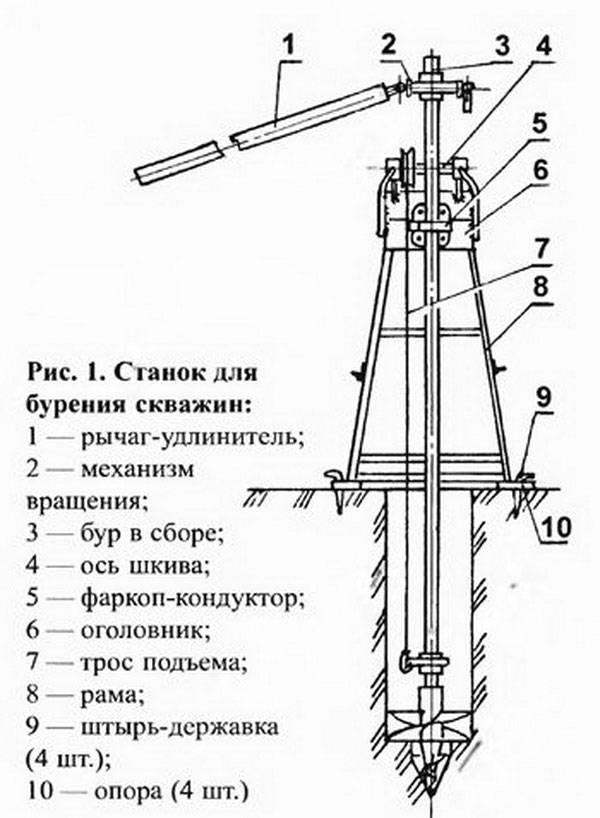 Малогабаритная самодельная буровая установка: как сделать гидробур своими руками (фото, чертежи)