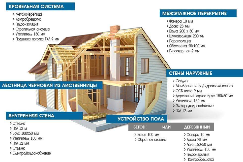 Строительство каркасных домов по индивидуальному проекту заказчика