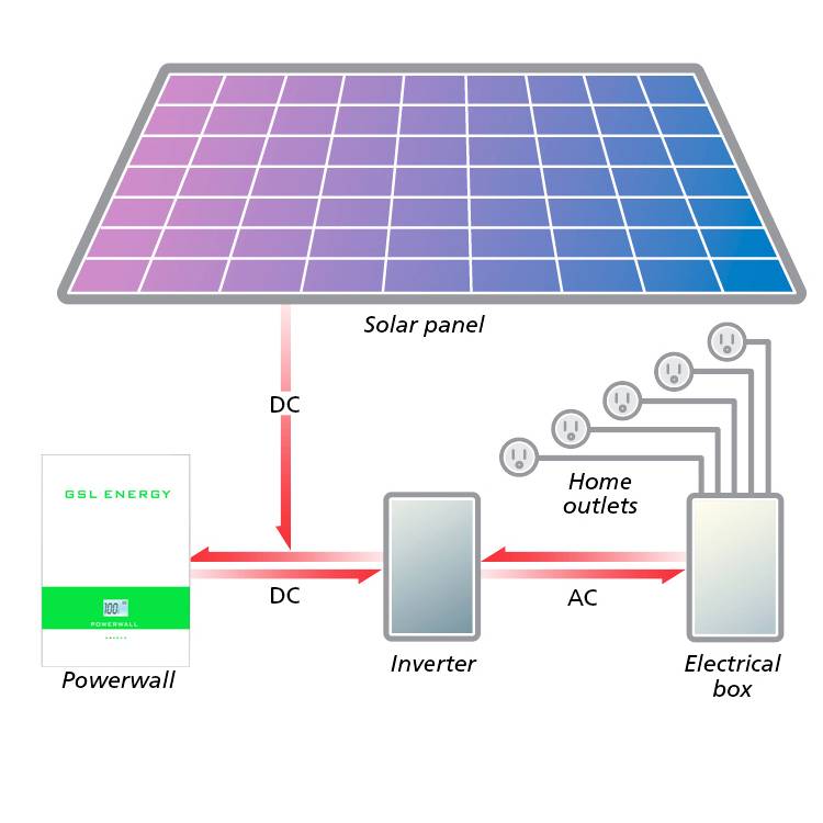 Схема солнечный. Powerwall Bank 100kw/h. Литий ионные аккумуляторы для солнечных панелей. Инвертор для солнечных панелей. Гибридный инвертор для солнечных батарей.