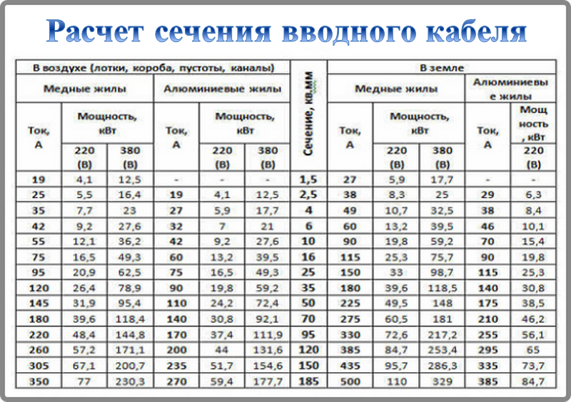 Сечение провода – как выбрать по току или мощности
