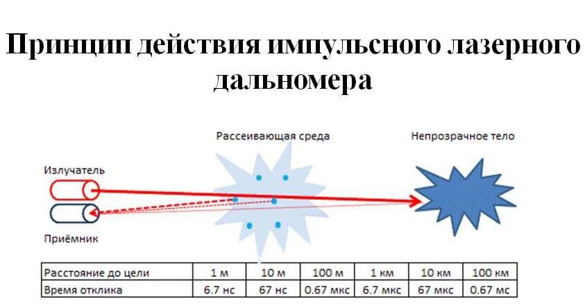 7 лучших лазерных дальномеров — рейтинг 2021 — новинка