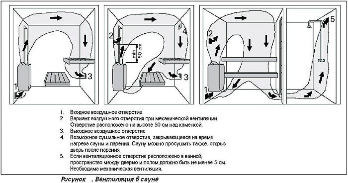 Схема вентиляции в бане