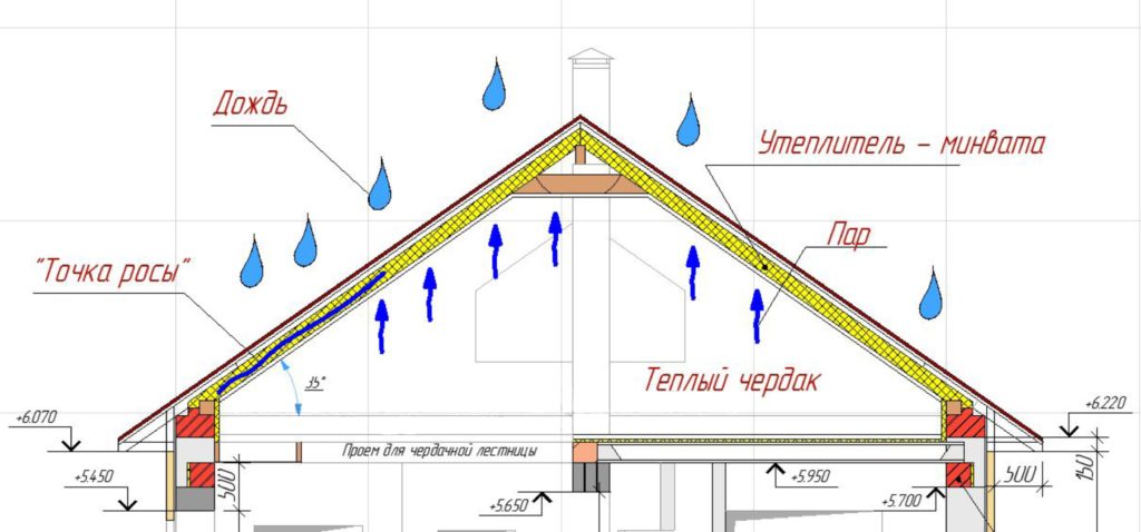 Вентканалы на чердаке. Схема устройства кровли холодного чердака. Схема естественной вентиляции в частном доме с мансардой. Холодный чердак схема вентиляции кровли. Схема устройства кровли теплого чердака.