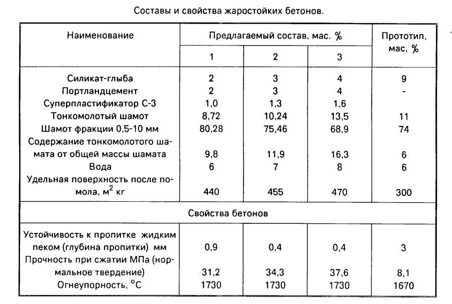 Как сделать огнеупорный бетон?