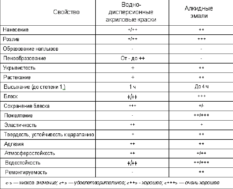 Вододисперсионная краска: отличия от водоэмульсионной и характеристики
