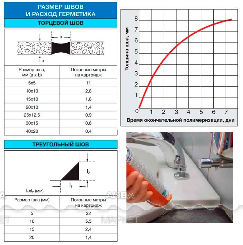 Расход пены на 1 м шва. Расход силиконового герметика на 1 м шва. Расход герметика силиконового на 1 м шва таблица. Расход полиуретанового герметика. Герметик силиконовый расход на 1 м шва.