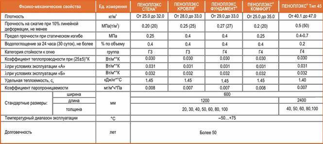Сравнение пеноплекса 50. Утеплитель пеноплекс фундамент 50 мм. Пеноплекс 50 мм комфорт плотность. Пеноплекс основа 50 характеристики плотность. Плотность Пеноплэкс комфорт 50.