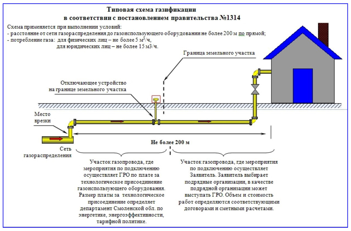 Газификация снт в московской области по госпрограмме в 2023 году: условия и сроки